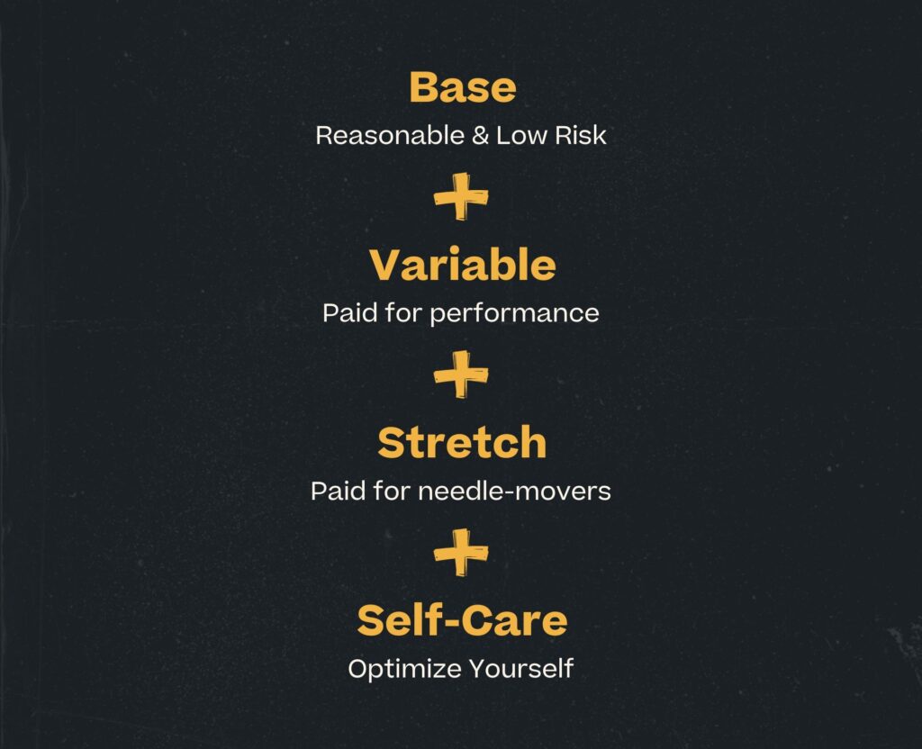 compensation package formula: Base + Variable + Stretch + Self-Care