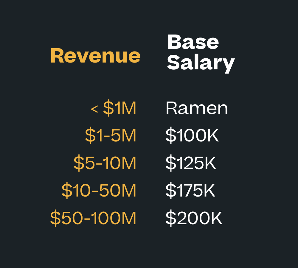 Compensation for founder