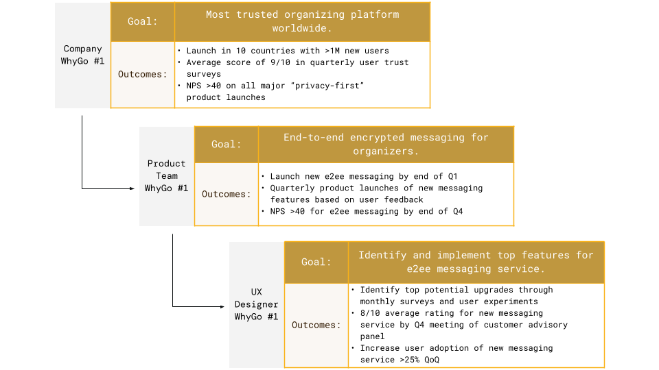 Image of cascading WhyGos as an OKR alternative. Shows an example company WhyGo, how it connects to one of the product team's WhyGos, and then how that connects to an individual UX designer's personal WhyGo.